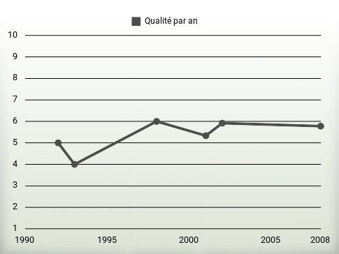 Qualité par an