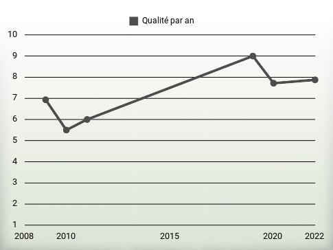 Qualité par an