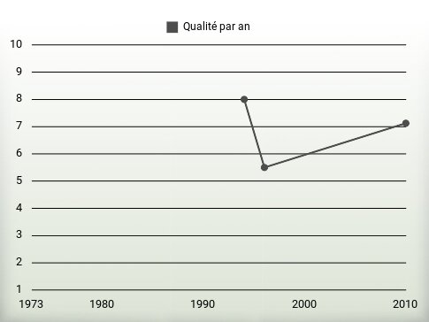 Qualité par an