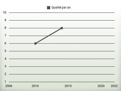 Qualité par an