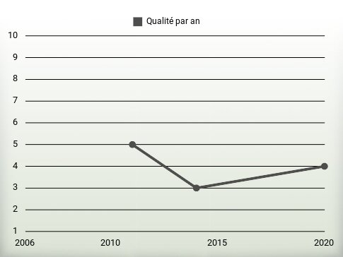 Qualité par an