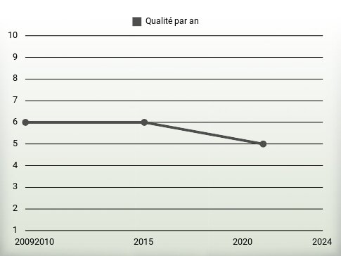 Qualité par an