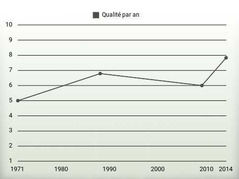 Qualité par an