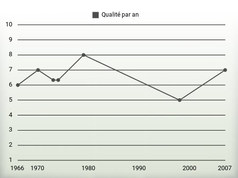 Qualité par an