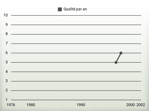 Qualité par an