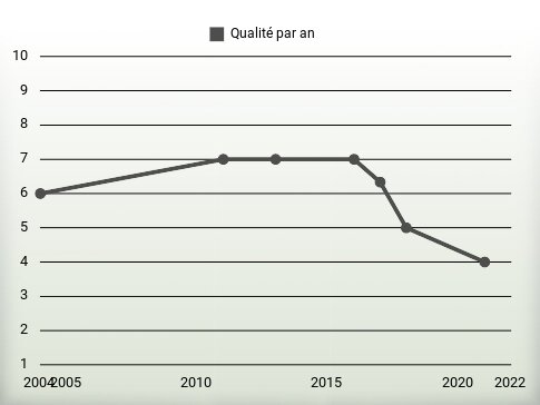 Qualité par an