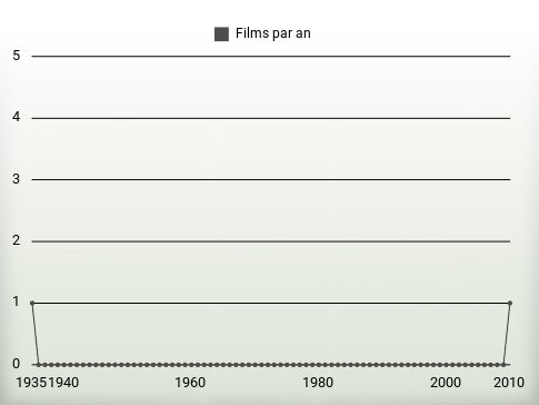 Films par an