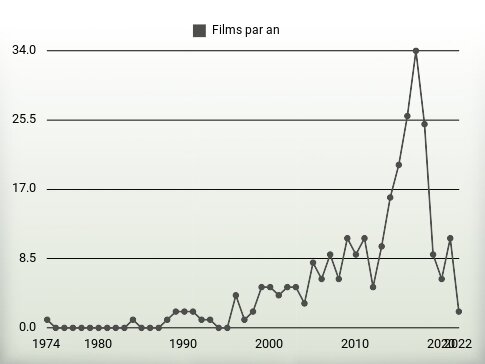 Films par an