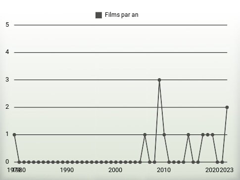 Films par an