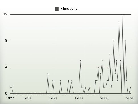 Films par an