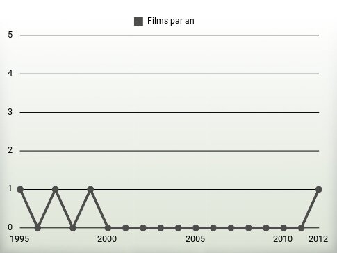 Films par an