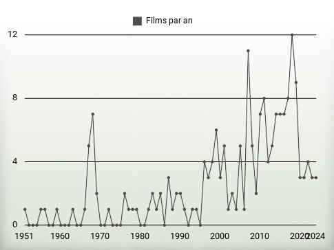 Films par an