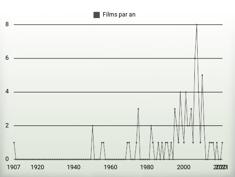 Films par an