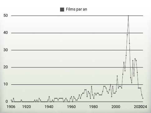 Films par an