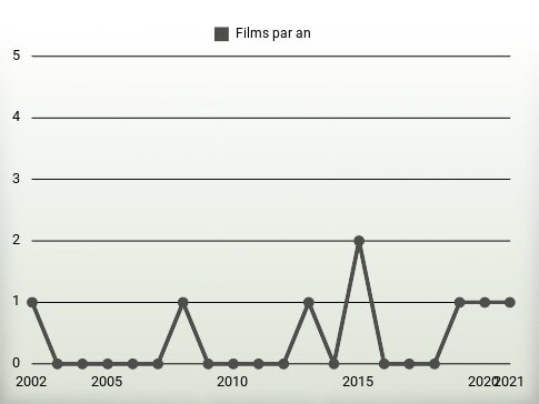 Films par an