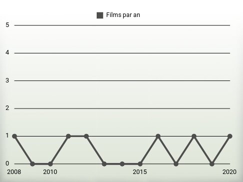 Films par an