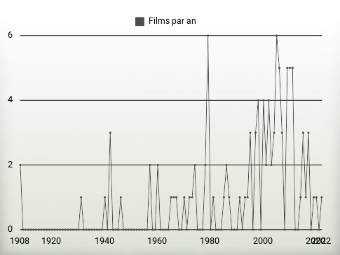 Films par an