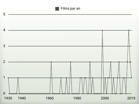 Films par an