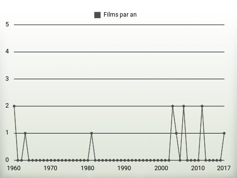 Films par an