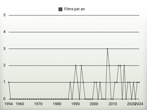 Films par an