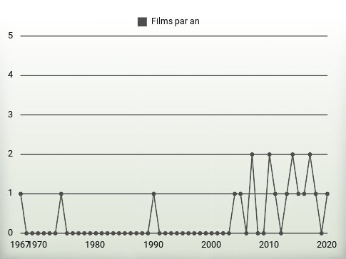 Films par an