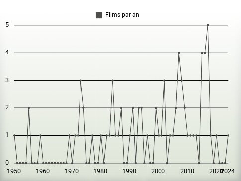 Films par an