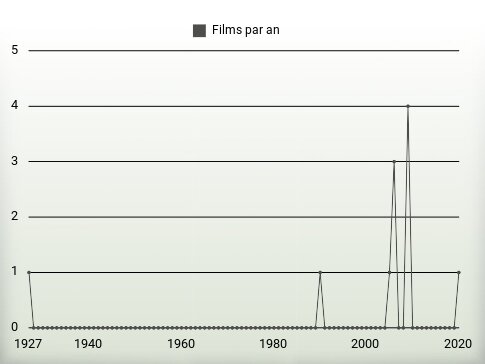 Films par an