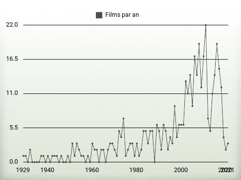 Films par an