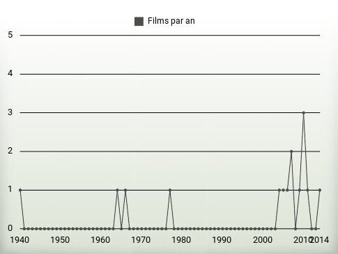 Films par an