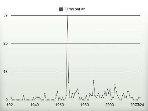 Films par an