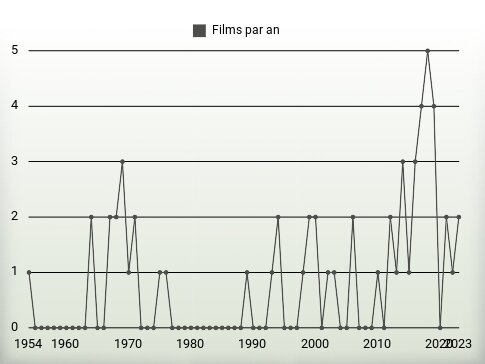 Films par an