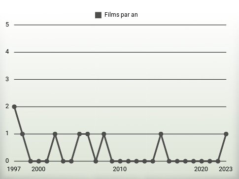 Films par an