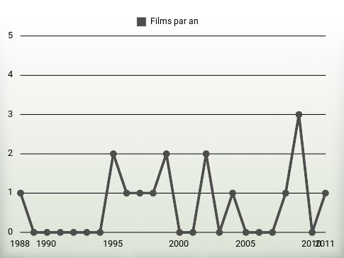 Films par an