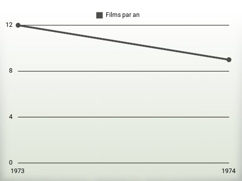 Films par an