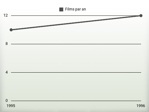 Films par an