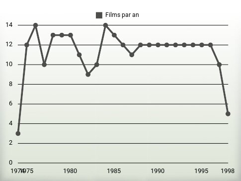 Films par an