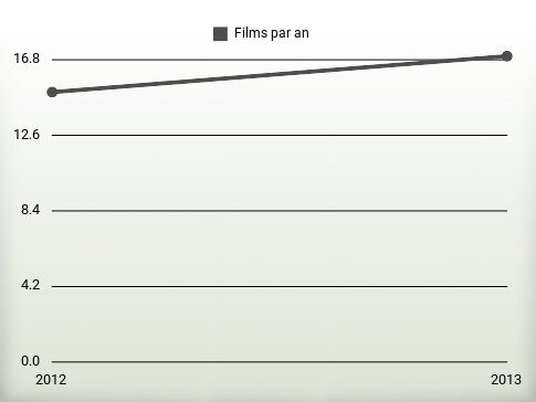 Films par an