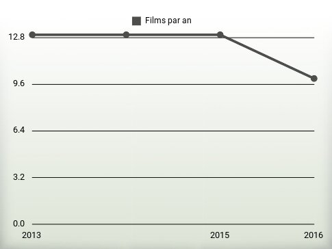 Films par an