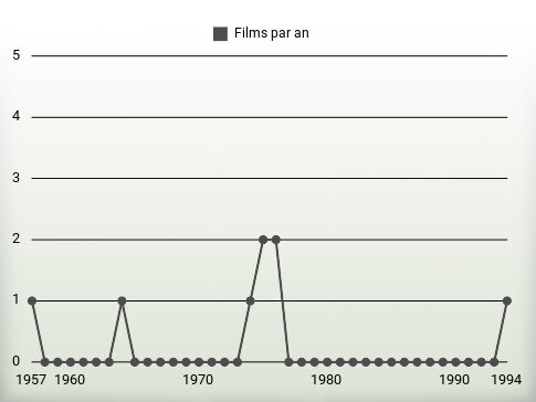 Films par an