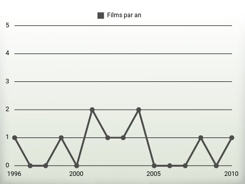 Films par an