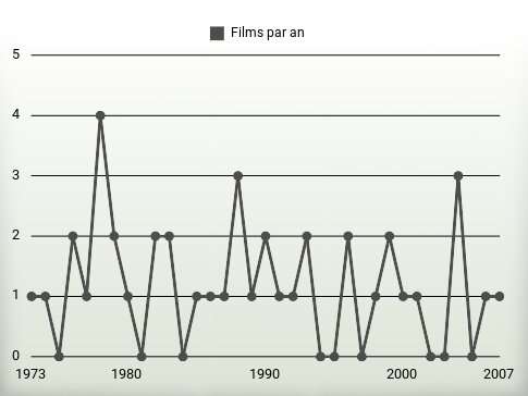 Films par an