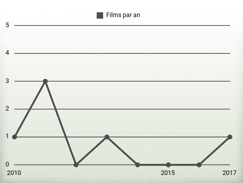 Films par an