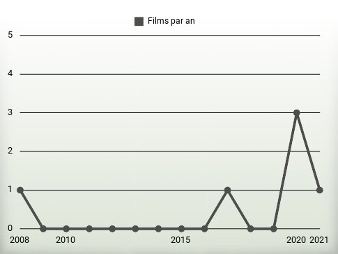 Films par an