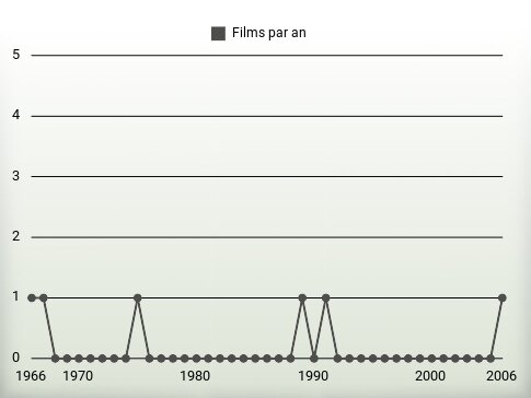 Films par an