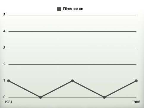 Films par an