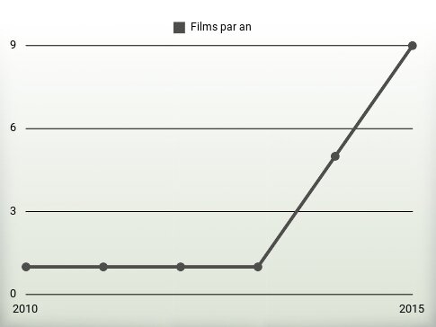 Films par an