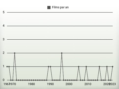 Films par an