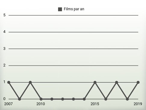 Films par an