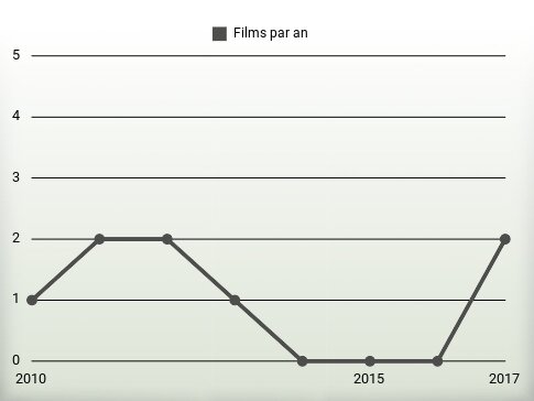 Films par an