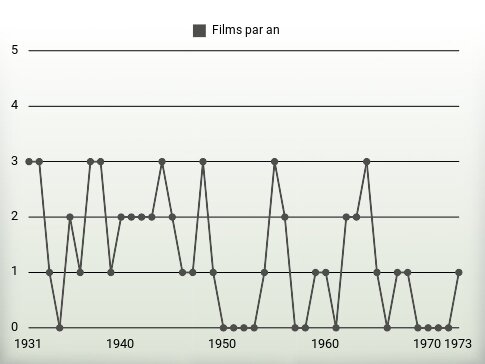 Films par an